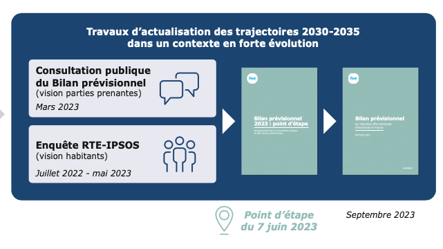 RTE : La France aura des besoins en électricité plus importants que prévu en 2035