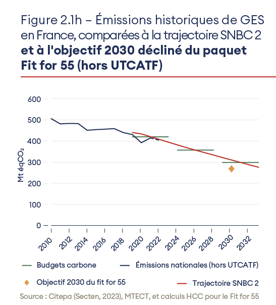 Le Haut Conseil pour le Climat : la France n’est pas prête et doit réagir pour anticiper les changements futurs