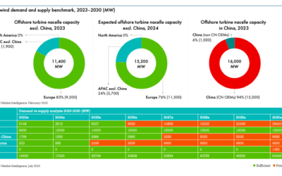 Eolien en mer : Des goulets d’étranglement attendus jusqu’en 2026 dans toutes les régions sauf la Chine – Rapport GWEC