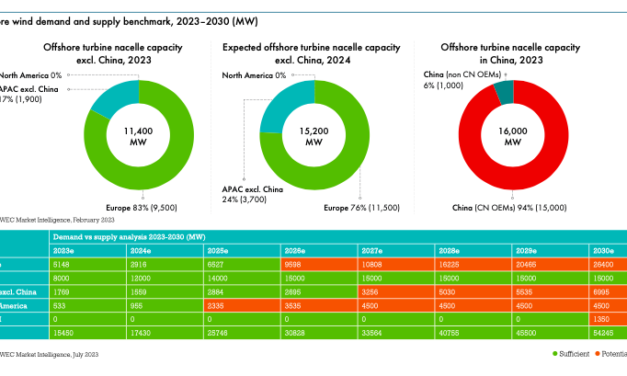 Eolien en mer : Des goulets d’étranglement attendus jusqu’en 2026 dans toutes les régions sauf la Chine – Rapport GWEC