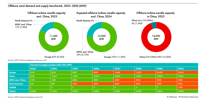 Eolien en mer : Des goulets d’étranglement attendus jusqu’en 2026 dans toutes les régions sauf la Chine – Rapport GWEC