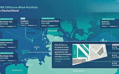 RWE renforce sa position sur le marché offshore allemand