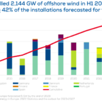 Au 1er semestre 2023, la capacité éolienne offshore totale à 32 GW selon l’étude de WindEurope