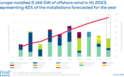 Au 1er semestre 2023, la capacité éolienne offshore totale à 32 GW selon l’étude de WindEurope
