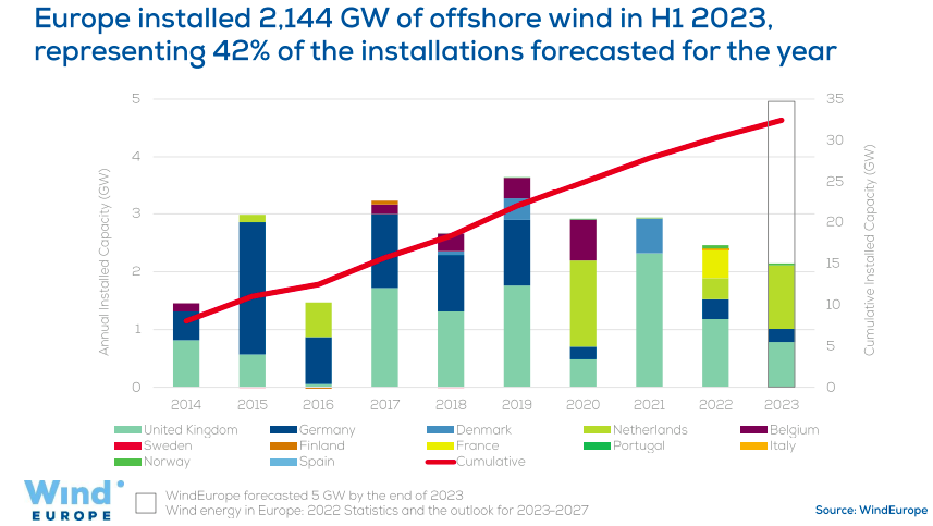 Au 1er semestre 2023, la capacité éolienne offshore totale à 32 GW selon l’étude de WindEurope