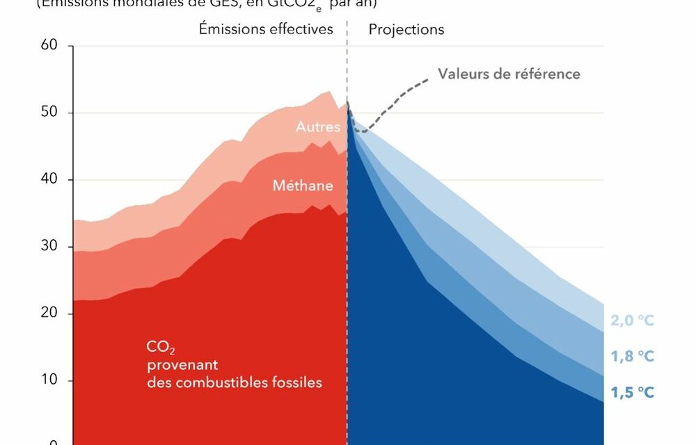 Bonne nouvelle, mais contrastée pour les émissions de gaz à effet de serre