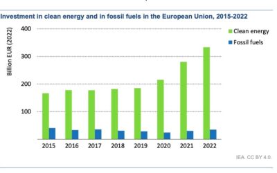 Transition vers les énergies propres : Les banques BEI, BCE et l’AIE appellent les gouvernements et les industriels  à agir vite et bien !