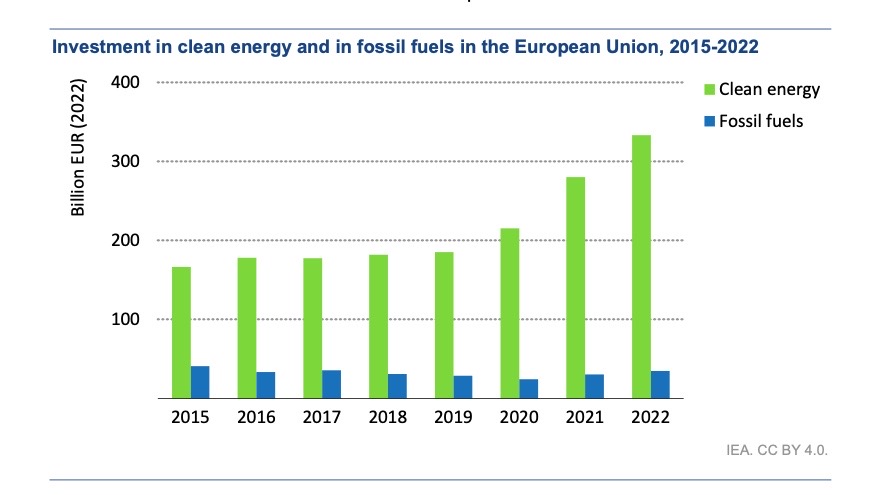 Transition vers les énergies propres : Les banques BEI, BCE et l’AIE appellent les gouvernements et les industriels  à agir vite et bien !