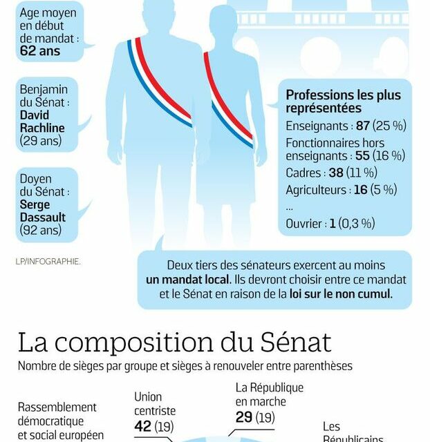 Elections sénatoriales : L’absence de majorité à l’Assemblée nationale donne aux Sénateurs un nouveau poids