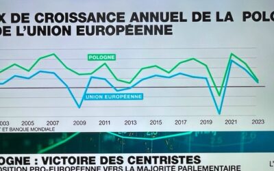 Elections en Pologne : Donald Tusk aurait gagné