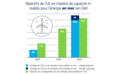 Le rapport de la Commission sur le soutien pour l’industrie des éoliennes en mer – 2