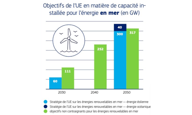 Le rapport de la Commission sur le soutien pour l’industrie des éoliennes en mer – 2