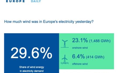 Le Vent en Europe …