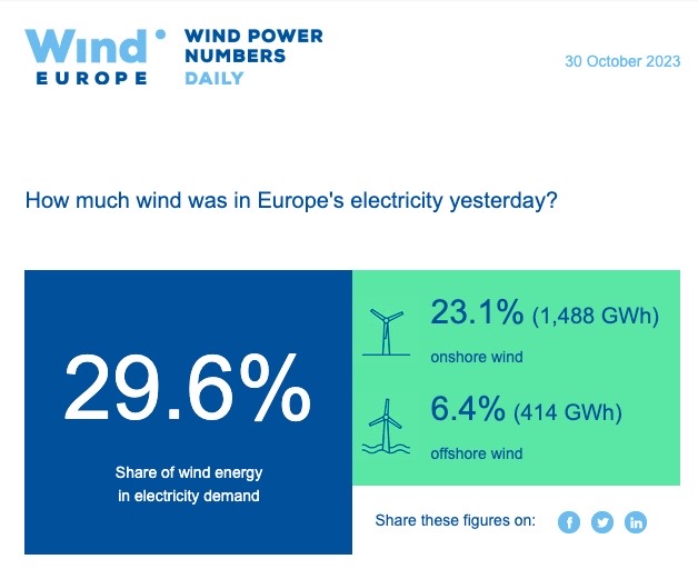 Le Vent en Europe …