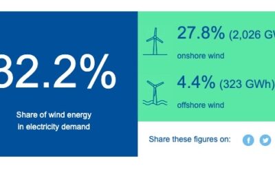 How much wind was in Europe&rsquo;s electricity yesterday ?
