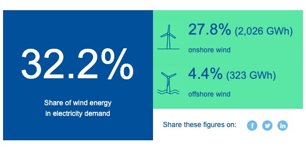 How much wind was in Europe&rsquo;s electricity yesterday ?