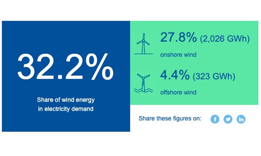 How much wind was in Europe’s electricity yesterday ?