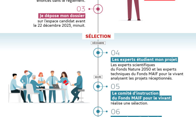 L’appel à projets « Fonds MAIF pour le vivant – Nature 2050 » est ouvert jusqu’au 22 décembre 2023
