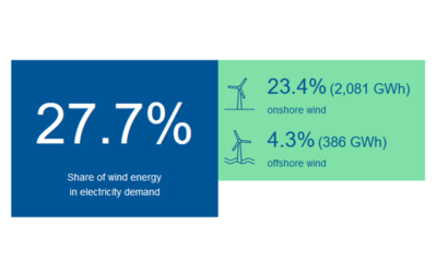 How much wind was in Europe’s electricity yesterday?