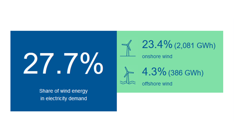 How much wind was in Europe’s electricity yesterday?