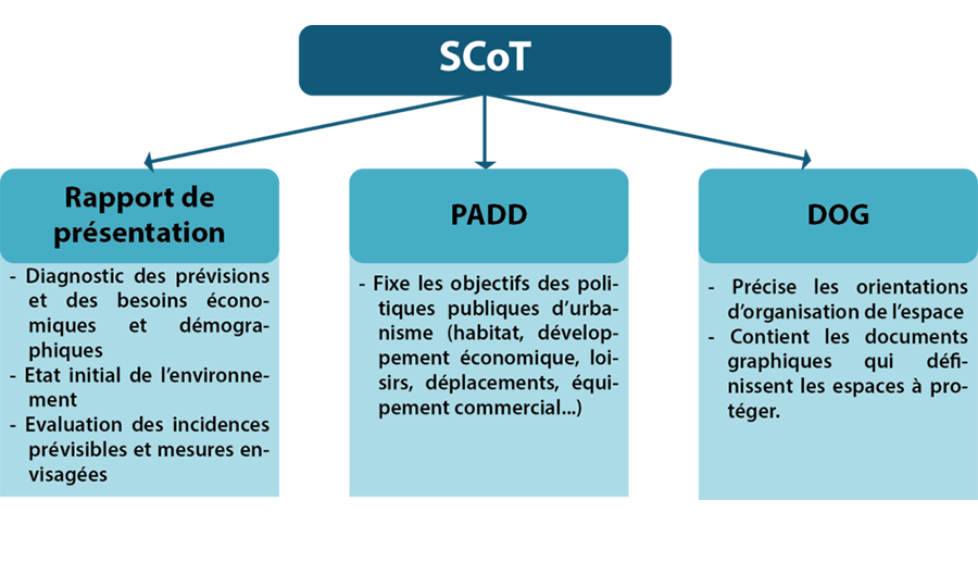 Réactions sur les SCoT à la suite de la publication des trois décrets « ZAN »