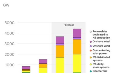 AIE : La capacité des énergies renouvelables pourrait plus que doubler d&rsquo;ici à 2030