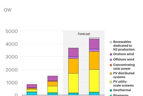 AIE : La capacité des énergies renouvelables pourrait plus que doubler d&rsquo;ici à 2030