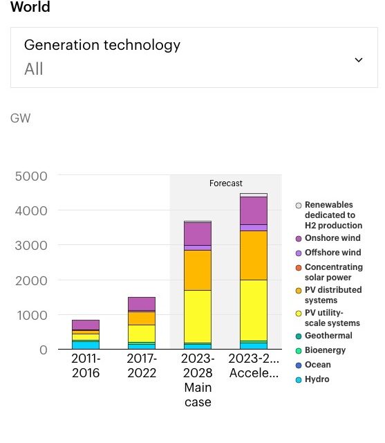 AIE : La capacité des énergies renouvelables pourrait plus que doubler d&rsquo;ici à 2030