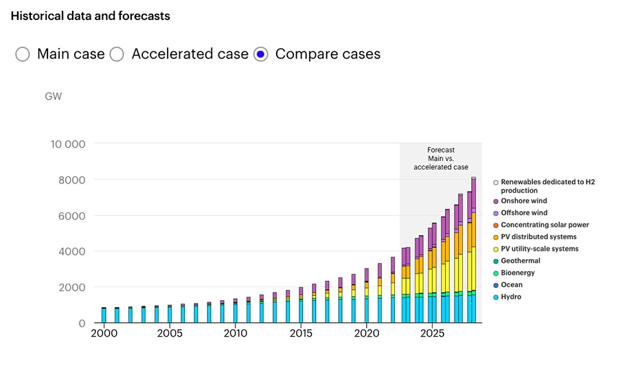 AIE : La capacité des énergies renouvelables pourrait plus que doubler d’ici à 2030