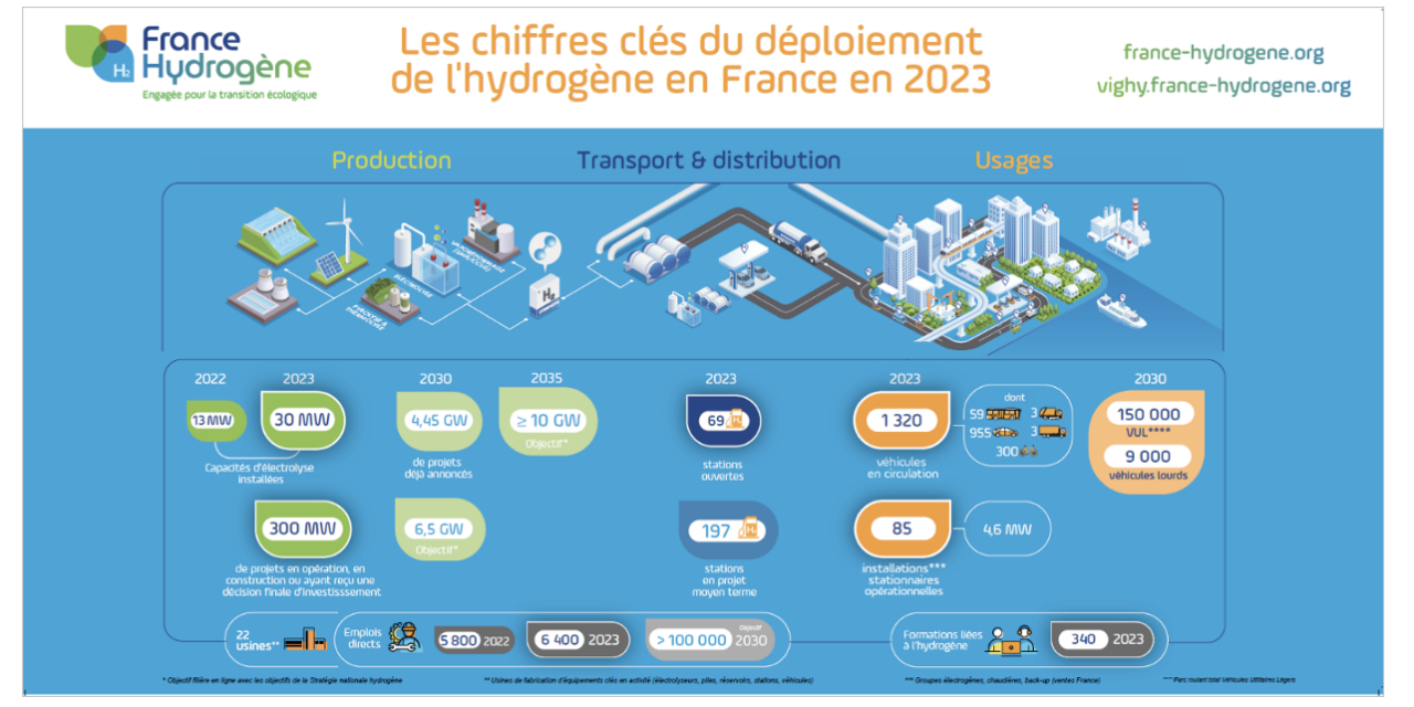 France Hydrogène publie le baromètre 2023 du déploiement de l’hydrogène en France