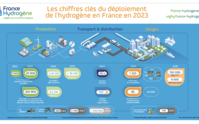 France Hydrogène publie le baromètre 2023 du déploiement de l’hydrogène en France