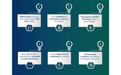 L’ENTSO-E recommande d’accélérer le déploiement des nouvelles infrastructures pour les énergies renouvelables en mer