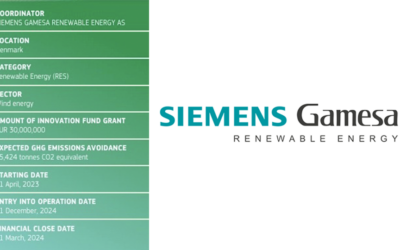 Siemens Gamesa : 30 millions d’euros d’aide pour son prototype de générateur d’éolienne offshore (HIPPOW).