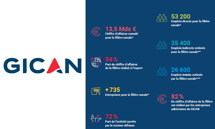 Rencontres de l’industrie navale organisées par le GICAN