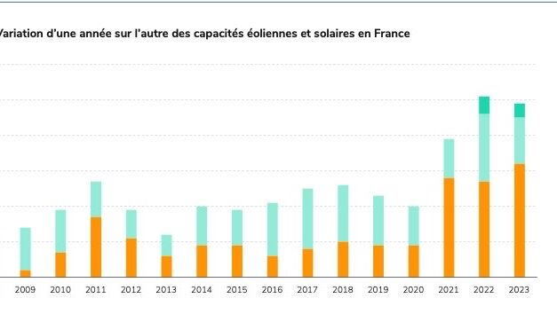 RTE Bilan électrique France 2023 : Un nouvel équilibre pour le système électrique