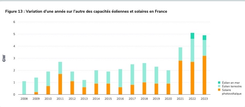 RTE Bilan électrique France 2023 : Un nouvel équilibre pour le système électrique