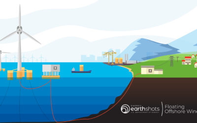 Les États-Unis et le Danemark s’accordent pour stimuler l&rsquo;éolien offshore flottant