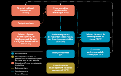 Lancement de la consultation publique sur le schéma décennal de développement du réseau de RTE