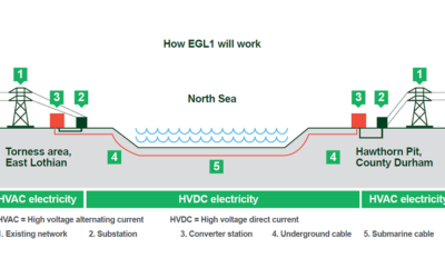 Lancement d’une consultation publique sur le projet de câble sous-marin Ecosse-Angleterre pour l’énergie éolienne