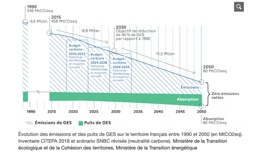 CO2 : Avant l’attribution de crédits carbone, il conviendrait d’actualiser les stocks de carbone à l’échelle mondiale