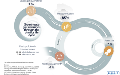 La production de déchets solides municipaux pourrait passer de 2,3 milliards de tonnes en 2023 à 3,8 milliards de tonnes en 2050.