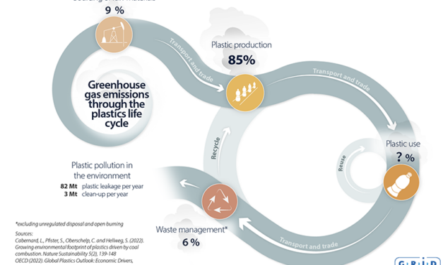 La production de déchets solides municipaux pourrait passer de 2,3 milliards de tonnes en 2023 à 3,8 milliards de tonnes en 2050.