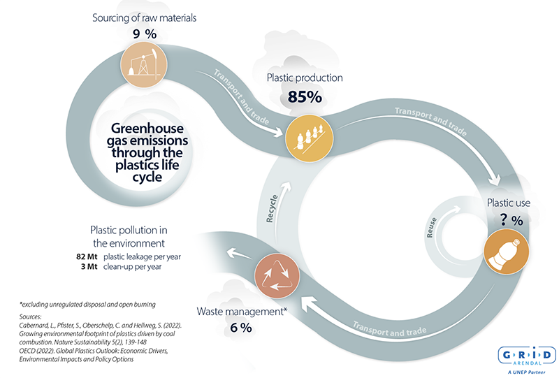La production de déchets solides municipaux pourrait passer de 2,3 milliards de tonnes en 2023 à 3,8 milliards de tonnes en 2050.