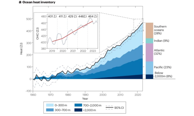 La quantité d’énergie absorbée par l’océan (« contenu thermique ») à un niveau record en 2023
