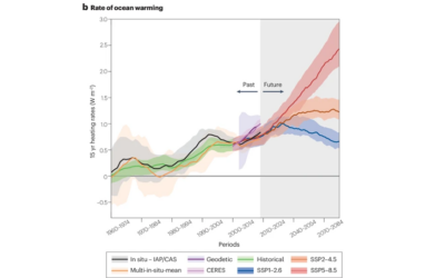 La quantité d’énergie absorbée par l’océan (« contenu thermique ») à un niveau record en 2023