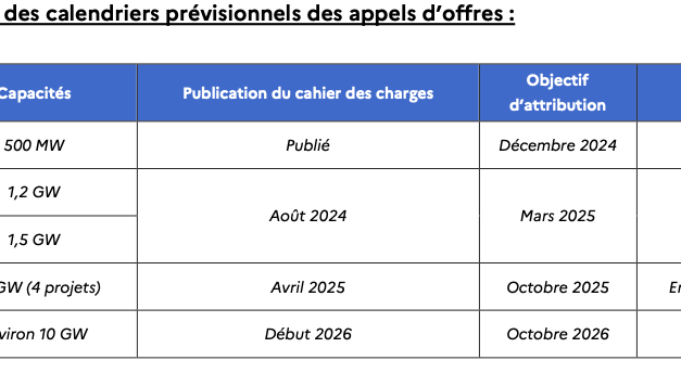 Lancement d’une 9ème procédure d’appel d’offres et communication du calendrier jusqu’à l&rsquo;AO10