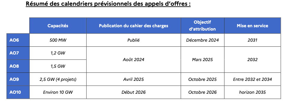 Lancement d’une 9ème procédure d’appel d’offres et communication du calendrier jusqu’à l&rsquo;AO10