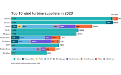 Les fabricants de turbines éoliennes enregistrent une année record grâce à la croissance des marchés intérieurs