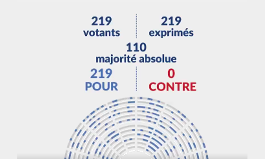 Le vote du Traité sur la Haute mer fait l’unanimité à l’Assemblée nationale