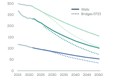 Equinor : La vitesse et l’ampleur de la transition énergétique doivent être accrues pour atteindre l’objectif de 1,5 degré